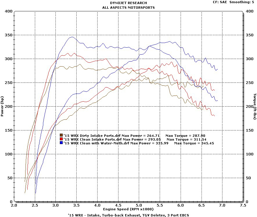 Dyno/Tuning Results
